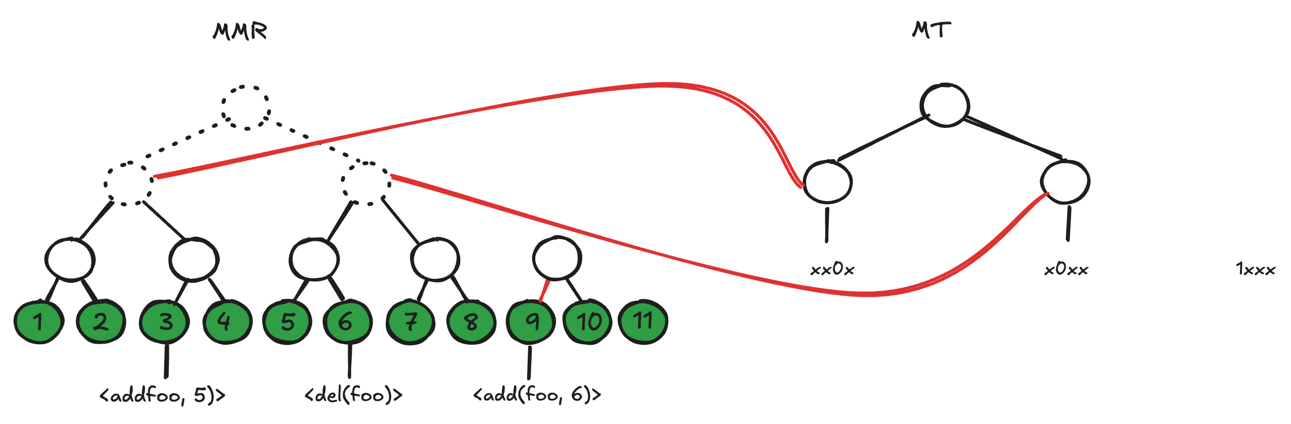 Grafting each Merkle tree leaf onto its corresponding node in the MMR.